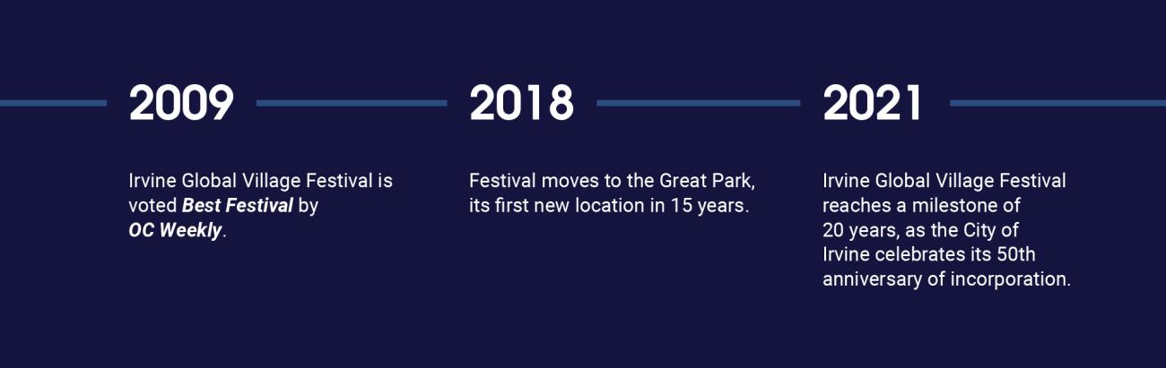 Graphic timeline: Irvine Global Village Festival highlights: 2009 Best Festival, 2018 New location, 2021 20-year.