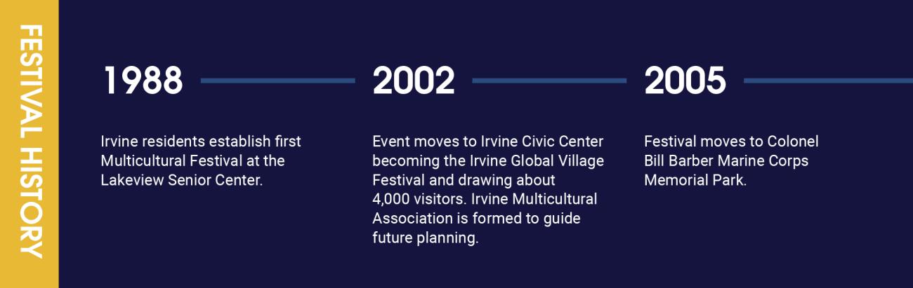 Graphic timeline detailing festival history: establishment in 1988, growth in 2002, relocation in 2005.