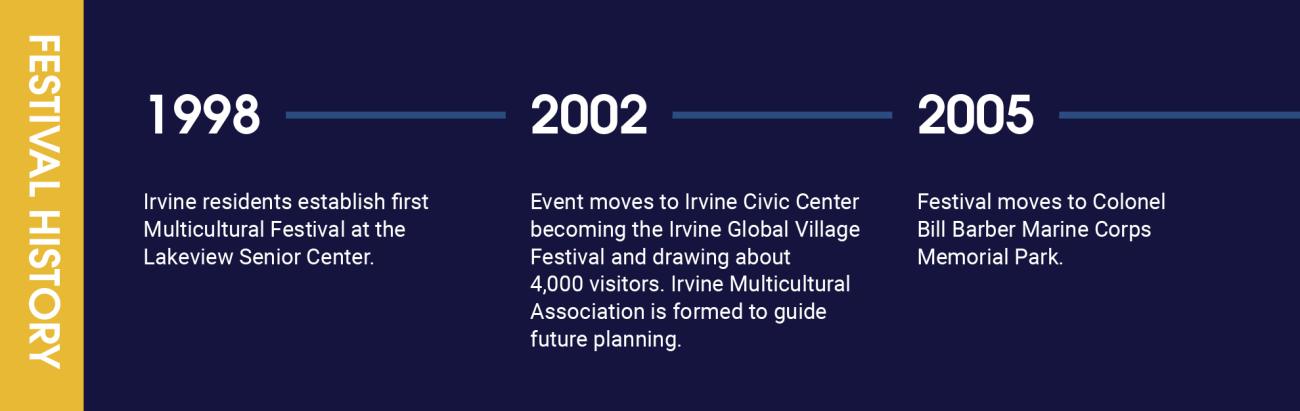 Graphic timeline detailing festival history: establishment in 1998, growth in 2002, relocation in 2005.